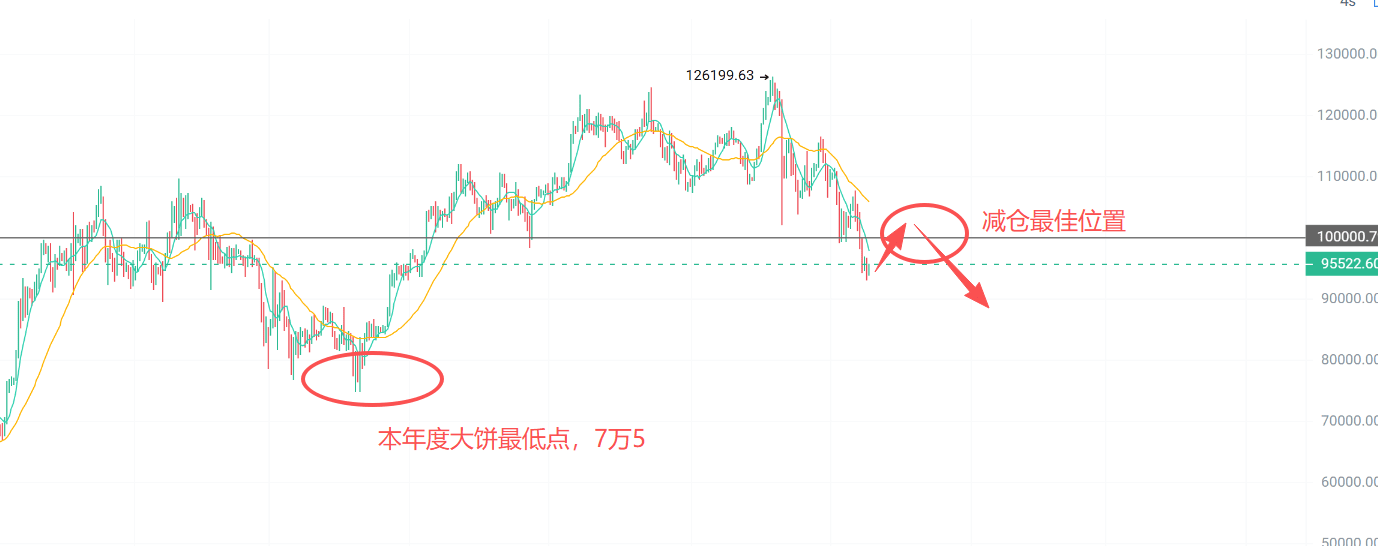 从BTC暴跌到ZEC逆势爆拉：ETH与DOGE的关键关口在哪里？