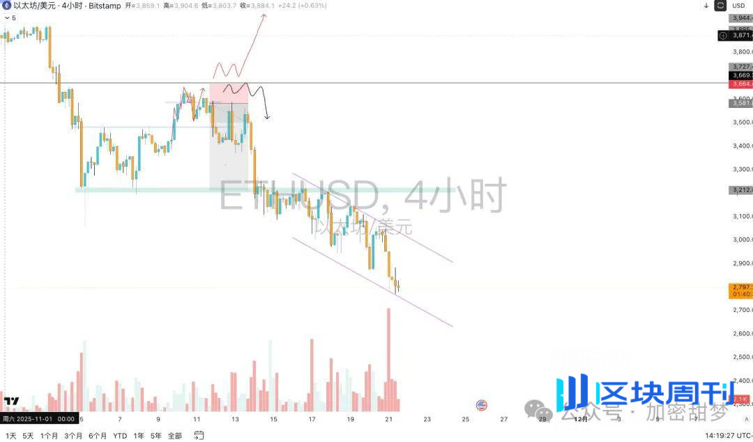 阴跌！BTC马上7开头？ETH下杀2000？牛熊交替！你还敢抄底？