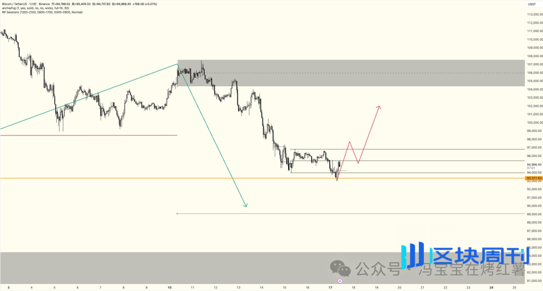 比特币跌破9.3万，以太坊插针3000！真正的暴跌才刚刚到来？山寨热点板块轮动，ZEC成大黑马？