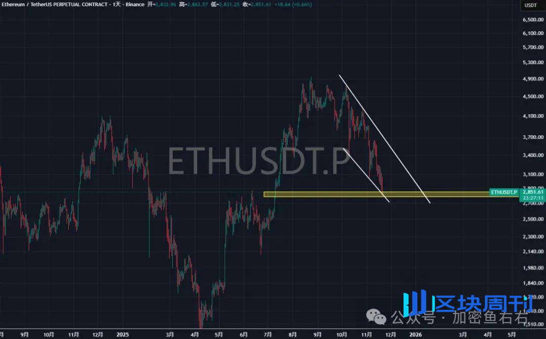彻底崩盘？BTC、ETH暴跌不止！你还要去抄底？