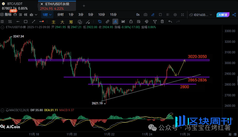 比特币反弹破89000，以太坊剑指3000！今日为什么上涨？本周双重利好来袭，山寨市场全线回升！