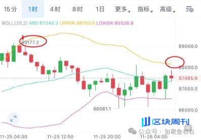 比特币、以太坊止跌？还有二探？大涨前的布局!