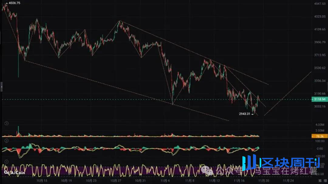 假牛警醒！比特币、以太坊上涨回调，下跌反弹，为何你总在顶部做多、底部追空？抗跌山寨币是他？