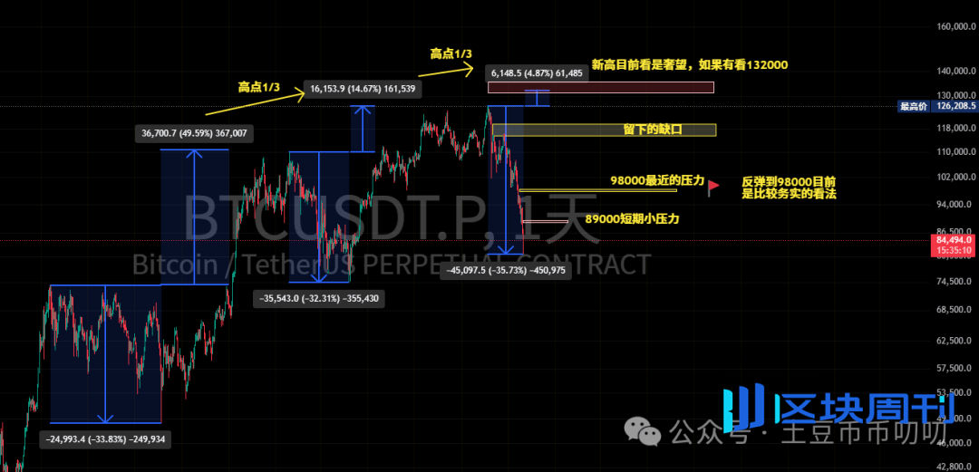 11月21今日行情分析：近40万人爆仓！发生了什么？比特币、以太坊、山寨币、链上土狗策略！