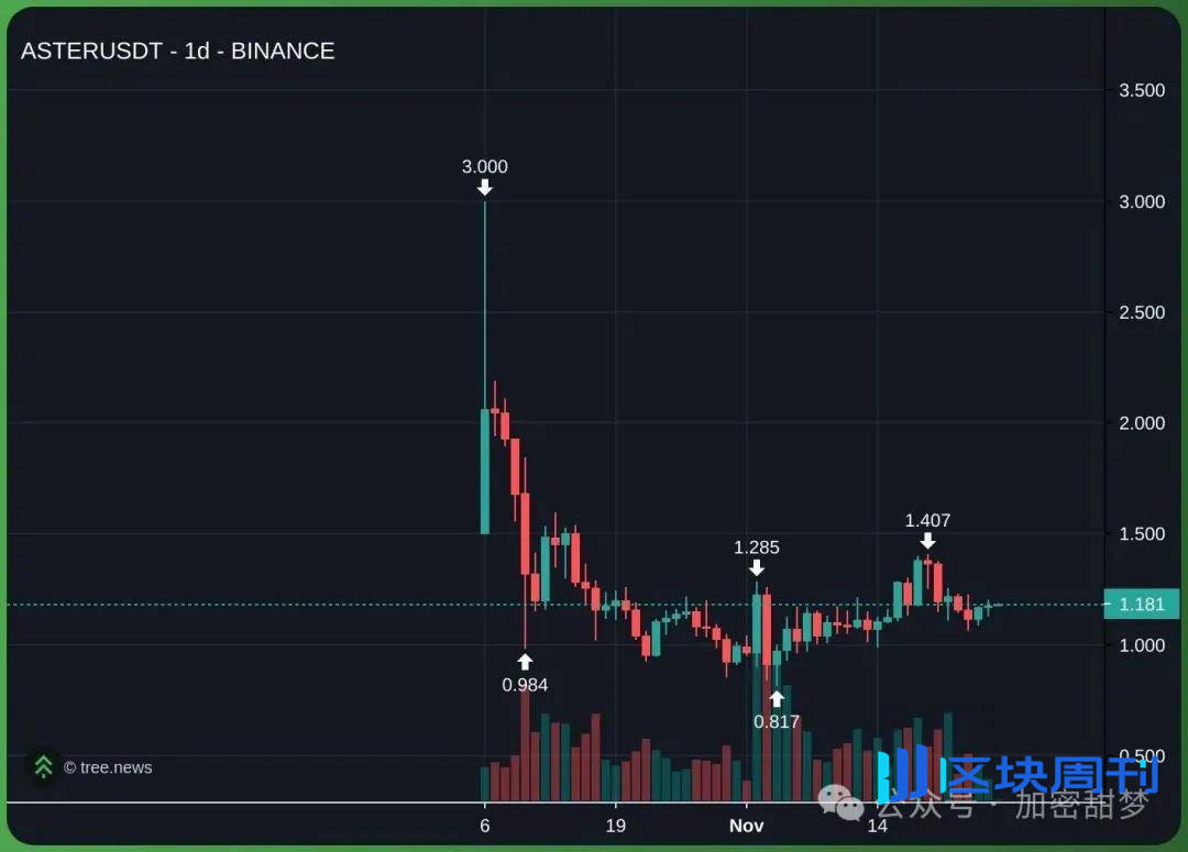 11月24日：比特币、以太坊持续反弹？WLFI 、ASTER 、LTC、PLUME行情分析