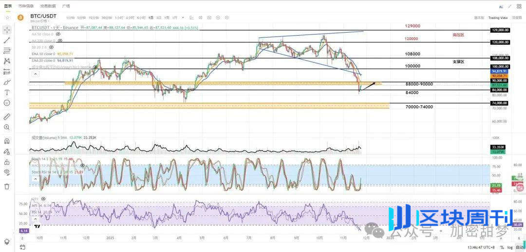 11月24日：比特币、以太坊止跌？抄底点位在哪里？SSS、BANANAS31、OKB、MON行情分析