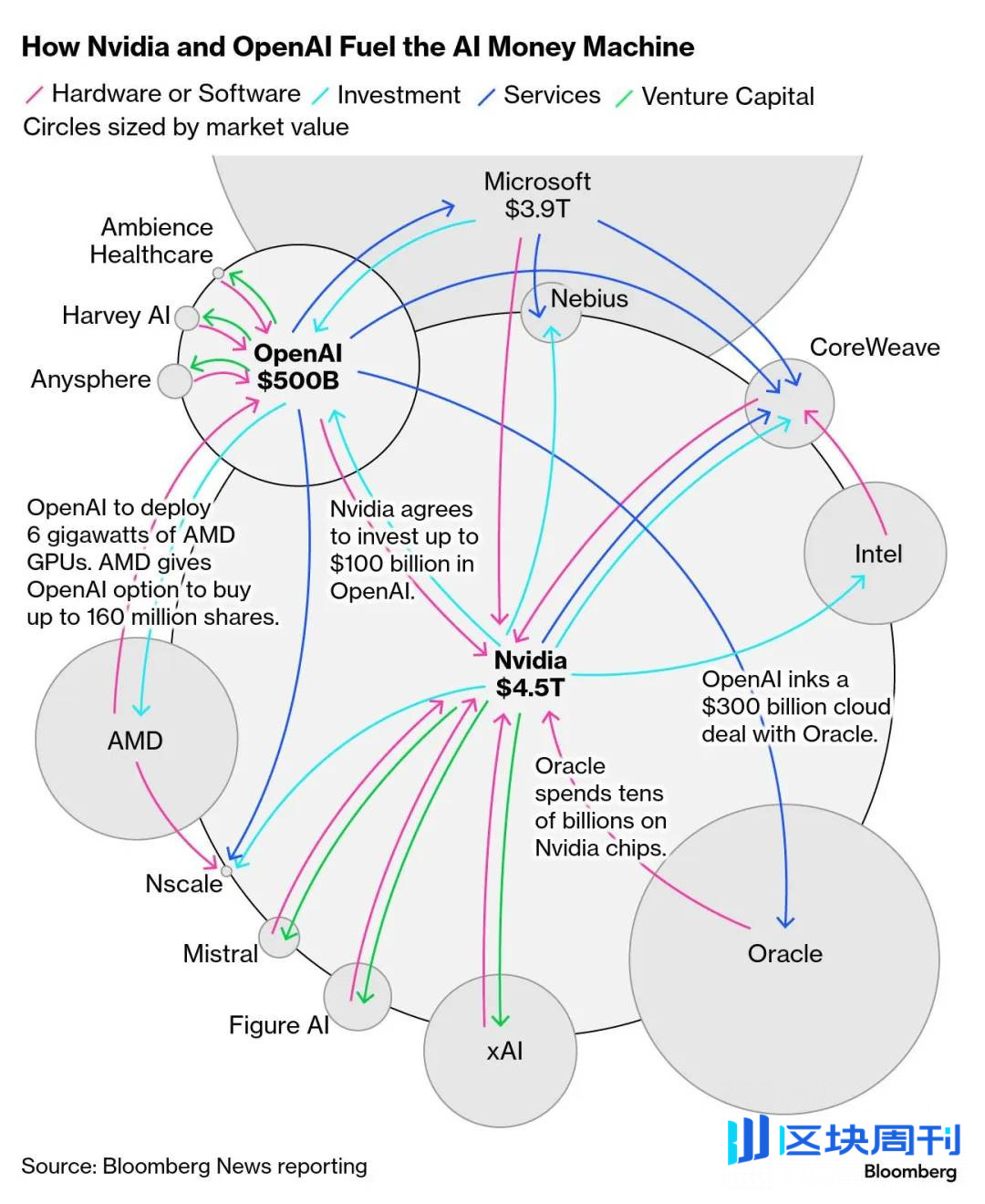 AI算力泡沫？还是人类史上最大“生产力杠杆实验”？——拆解3万亿美元的金融长征-区块周刊BlockWeeks