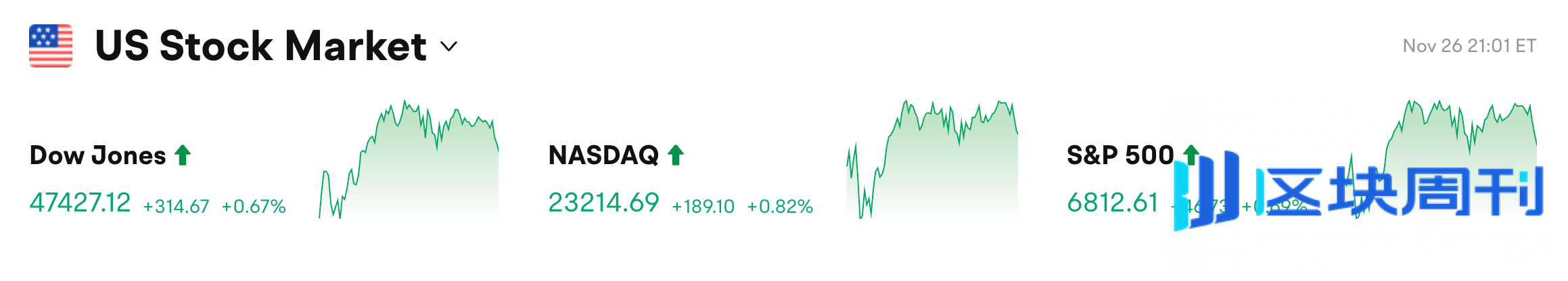 BlockWeeks每日早报：11月22日当周初请失业金人数录得21.6万人，纳斯达克ISE提议将IBIT期权持仓上限提升至100万张