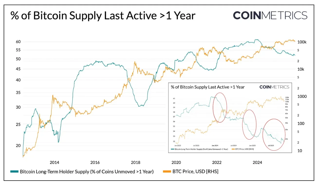 Coin Metrics：为何四年牛市周期被延长了？