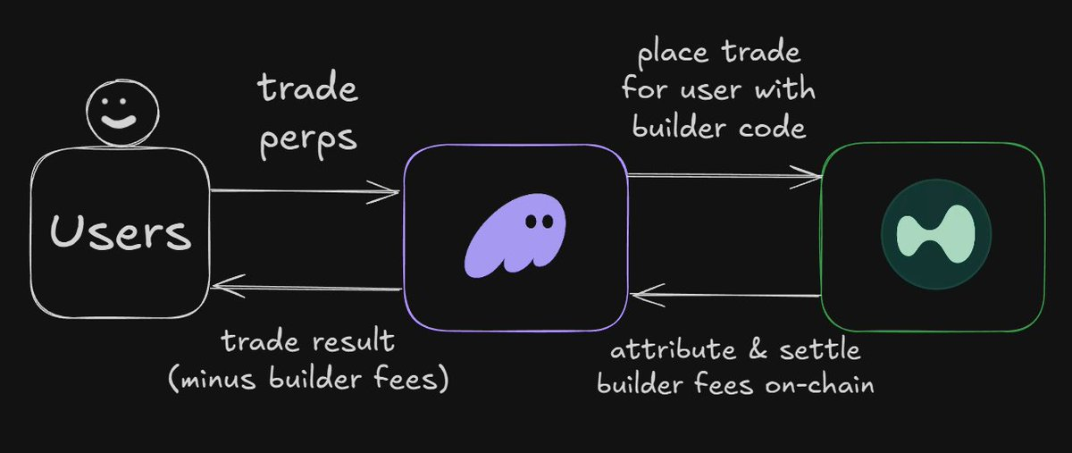 ERC-8021 提案解读：让以太坊复制 Hyperliquid 的开发者造富神话？