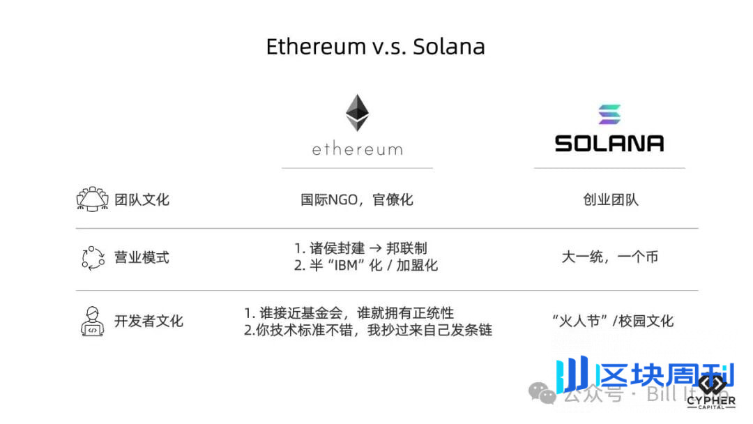 ETH的“周天子”困局与SOL的“创业邦”崛起