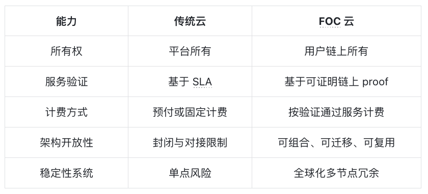 Filecoin 史诗级基础设施升级：Filecoin Onchain Cloud 将于 11 月 18 日全球首发，或改写链上云格局