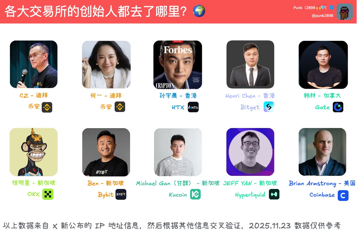 币圈各大交易所的创始人都去了哪里