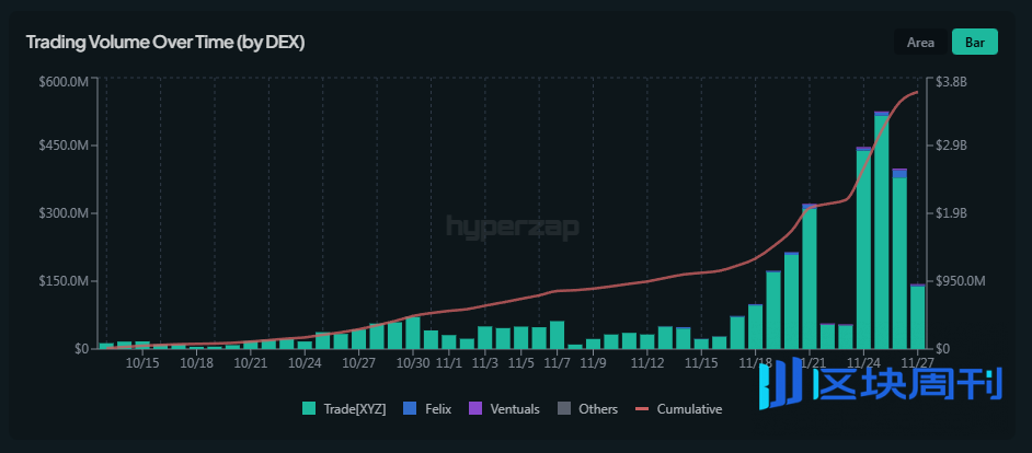 HIP-3成Hyperliquid新引擎：龙头DEX推动交易额十倍飙升，生态挑战仍存 | BlockWeeks