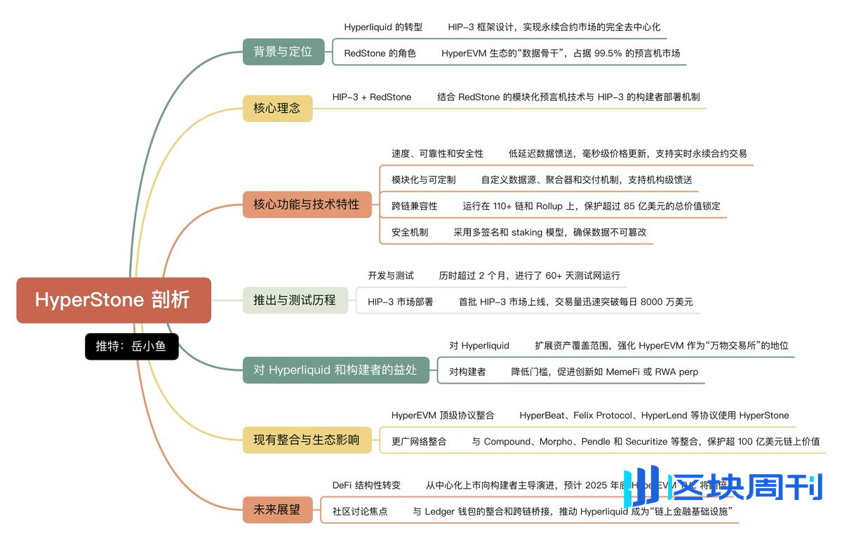 Hyperliquid 的未来：HIP-3 与 HyperStone