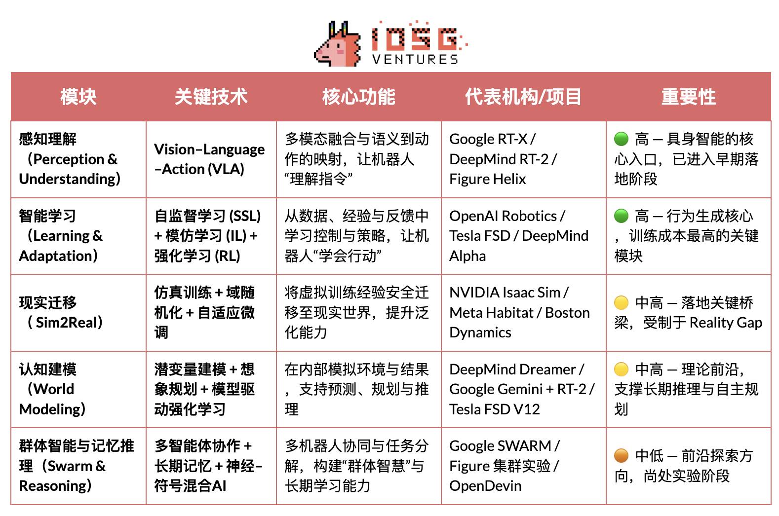 IOSG｜机器人产业畅想：自动化、人工智能与 Web3 的融合进化