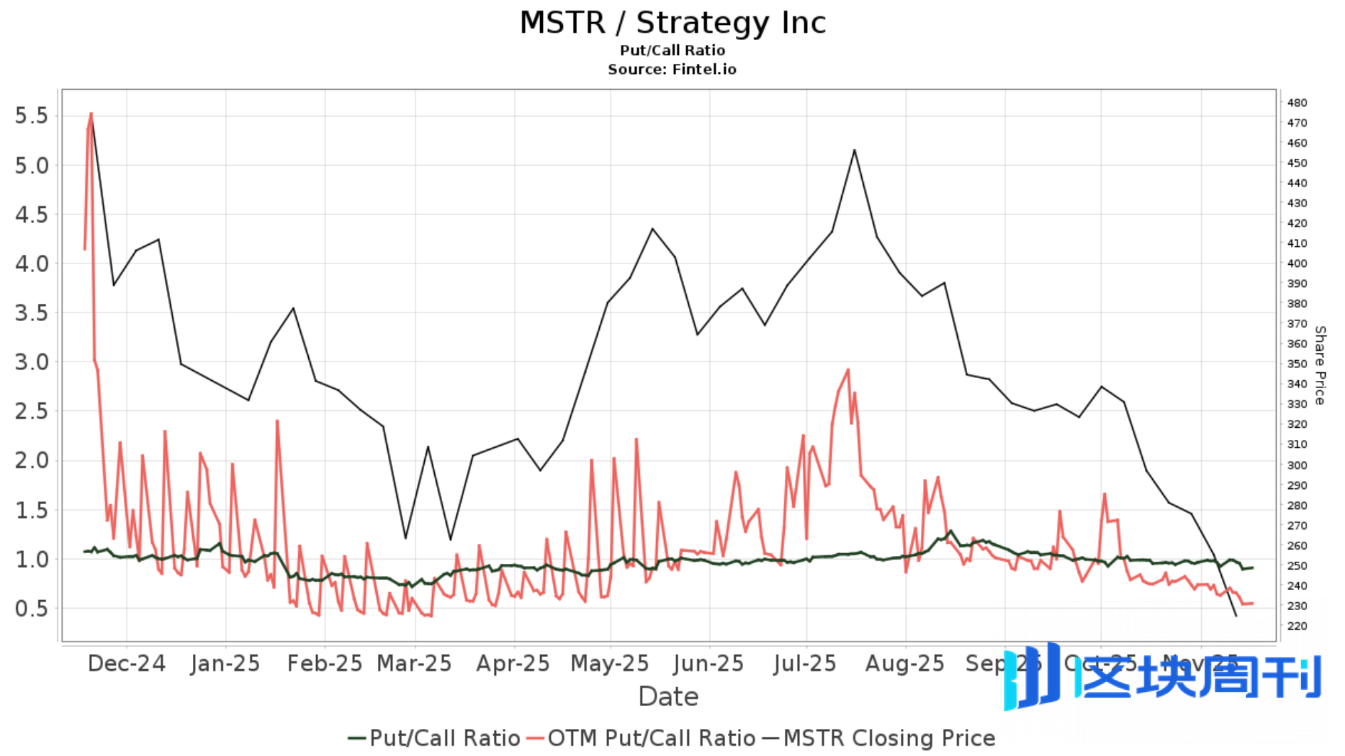 MSCI除名风波拉响做空警报，Strategy成加密市场“压力阀” | BlockWeeks