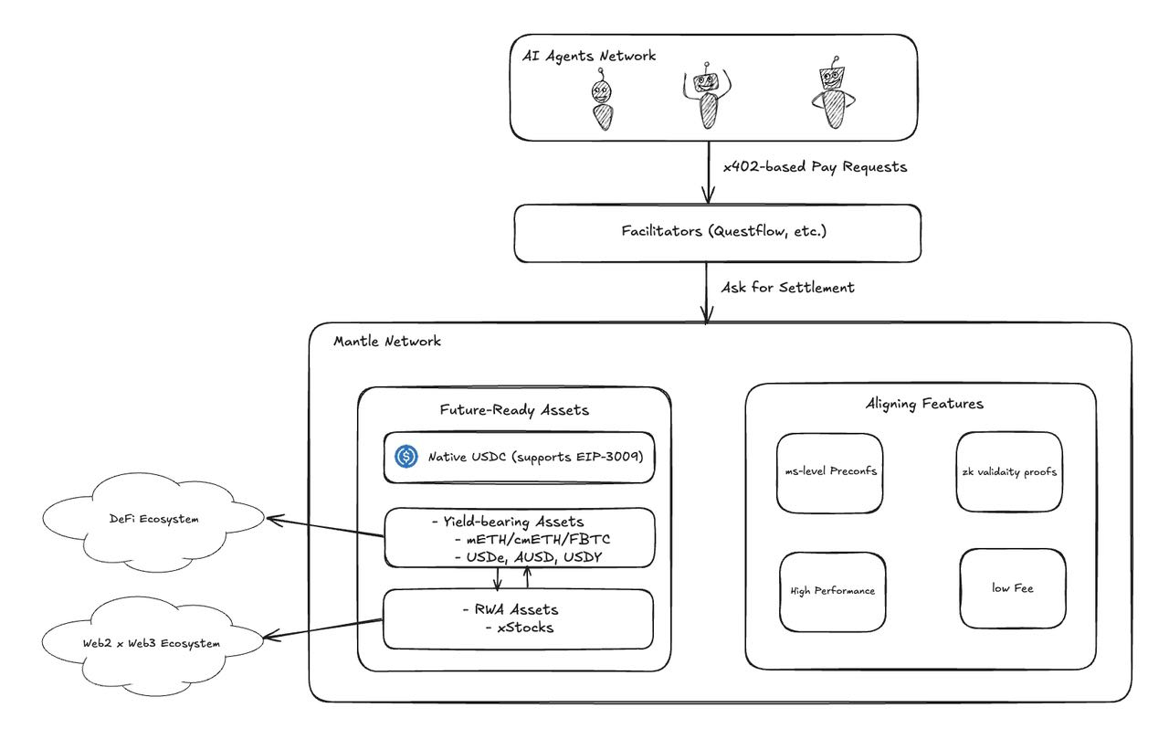 Mantle 与 x402 协议深度融合，共筑 AI 驱动支付新基础设施