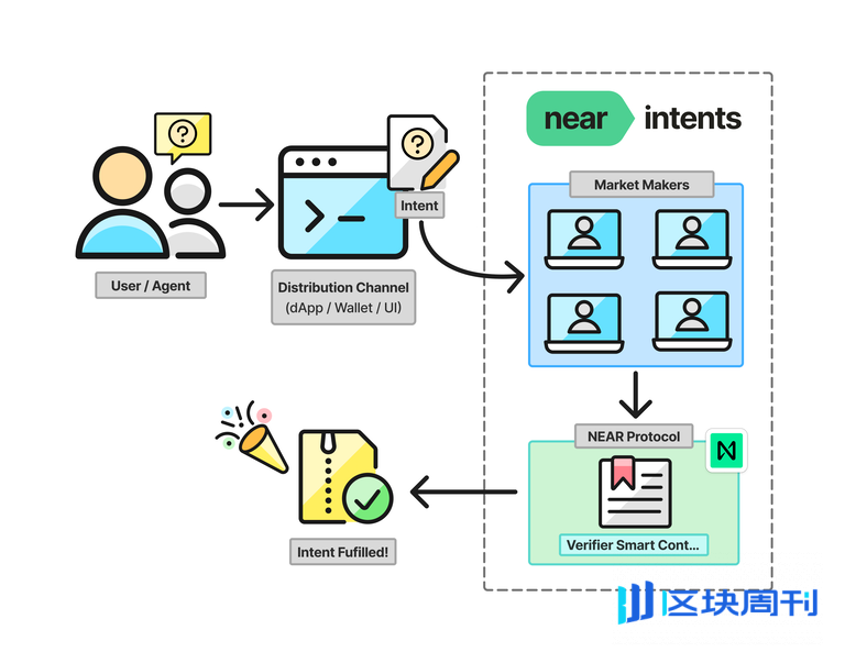NEAR意图层日入40万美金，为何L1主网仍在“挨饿”？ | BlockWeeks