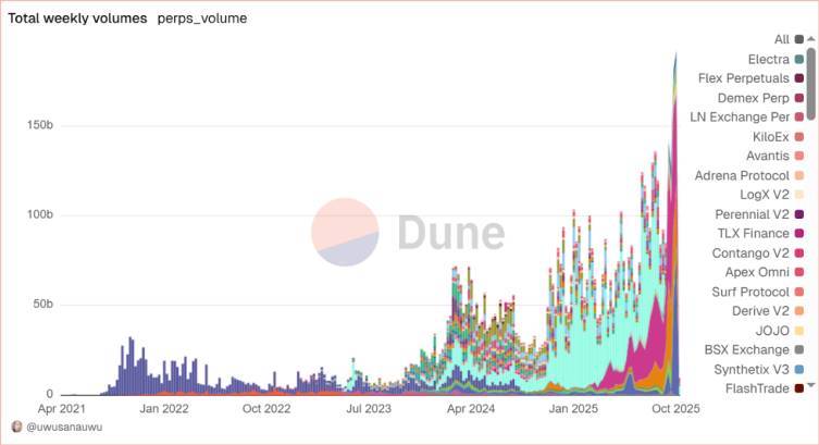 Perp DEX 行业深度研报: 从技术突破到生态竞争的全面升级