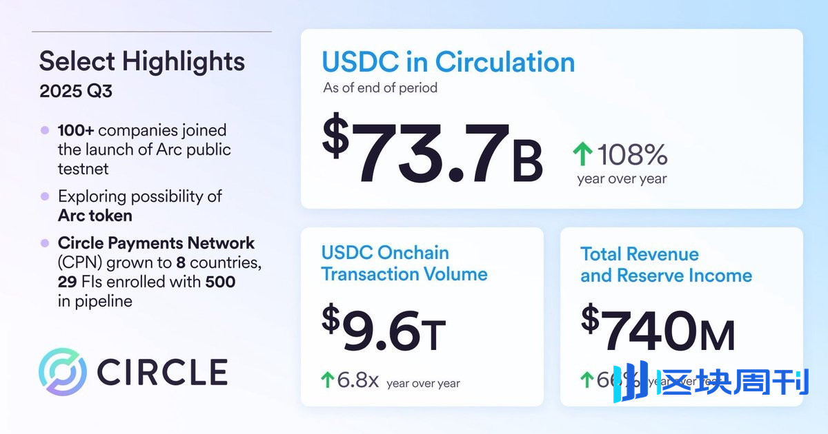 Q3营收超预期却难提振股价，Circle财报透露哪些风险信号？ | BlockWeeks