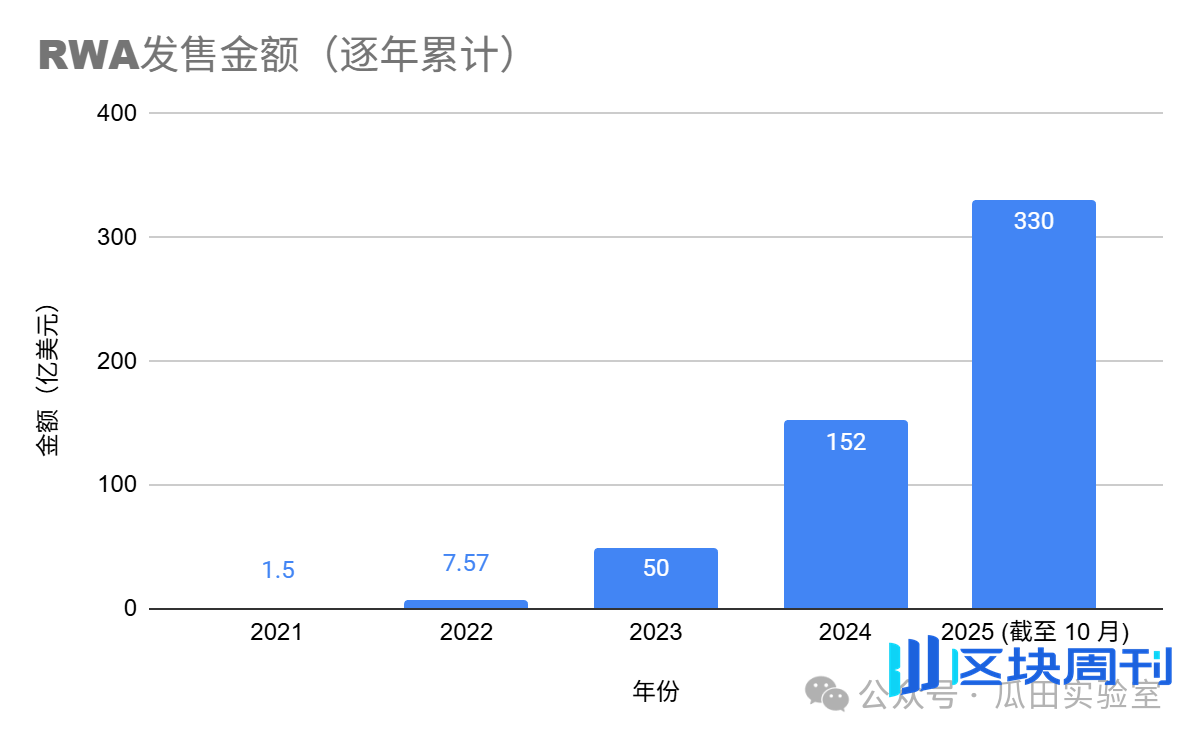 RWA 赛道基础知识普及：从传统金融看 RWA（一）