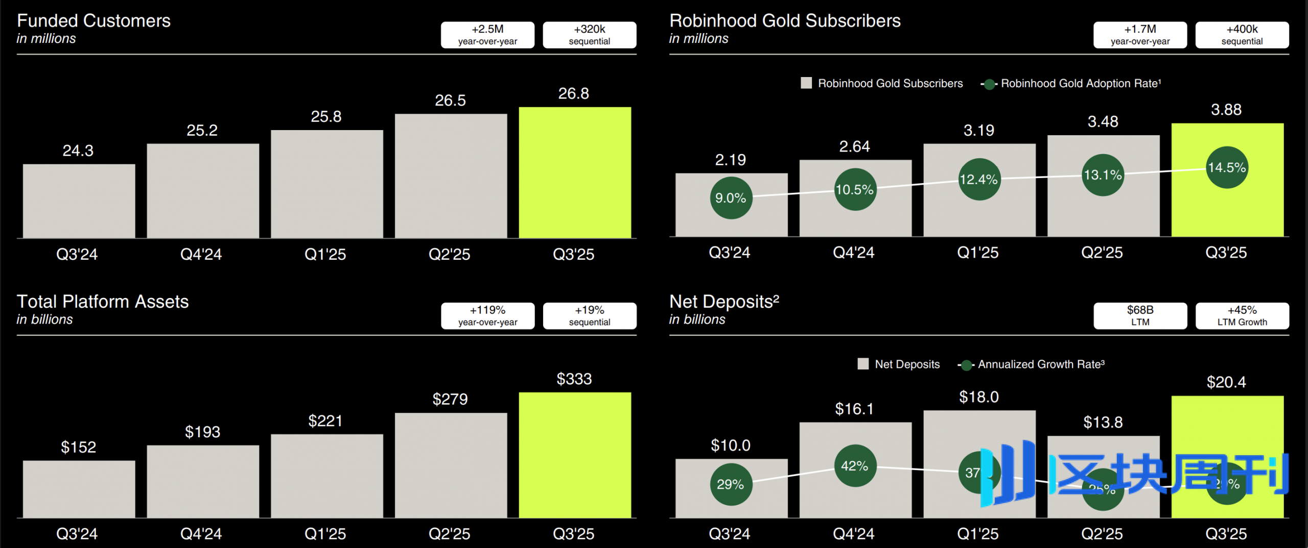 Robinhood Q3营收翻倍：预测市场成新增长引擎，股价为何不涨反跌？ | BlockWeeks -区块周刊BlockWeeks