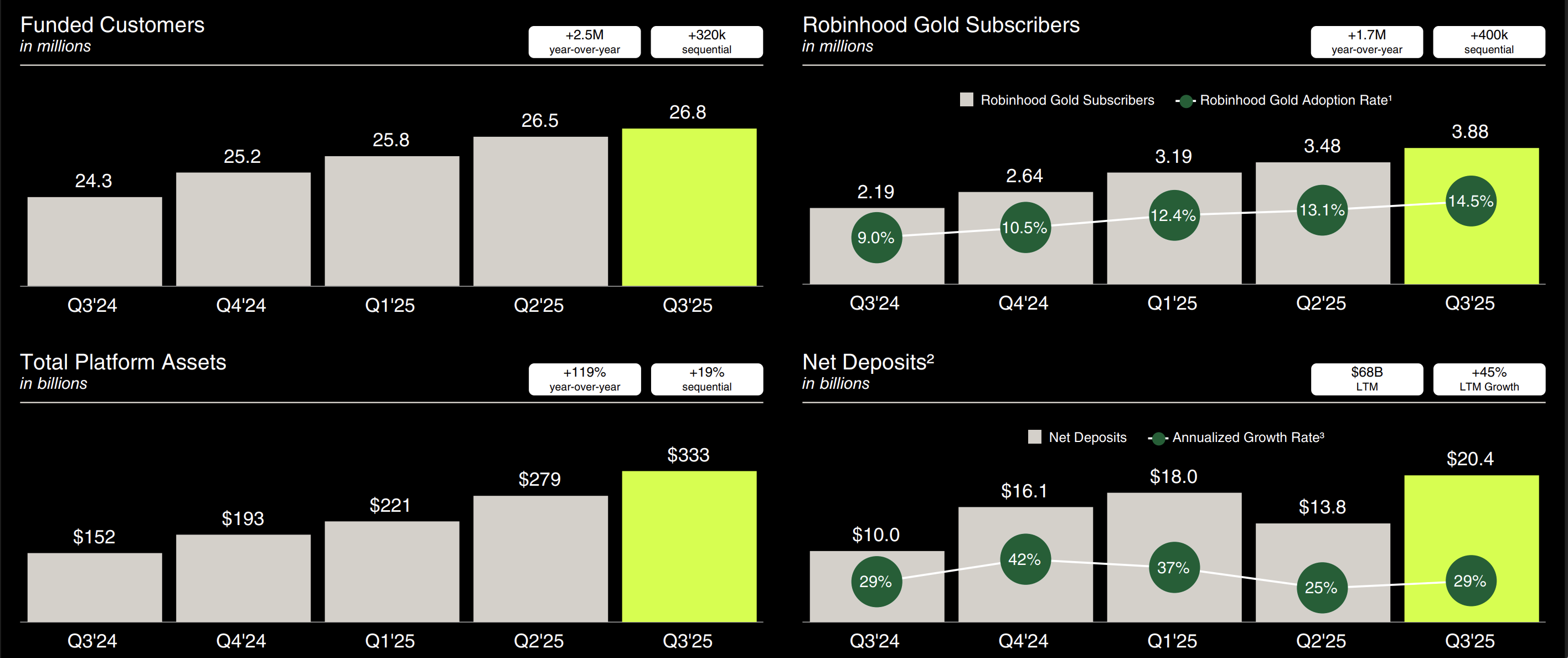 Robinhood Q3营收翻倍：预测市场成新增长引擎，股价为何不涨反跌？ | BlockWeeks
