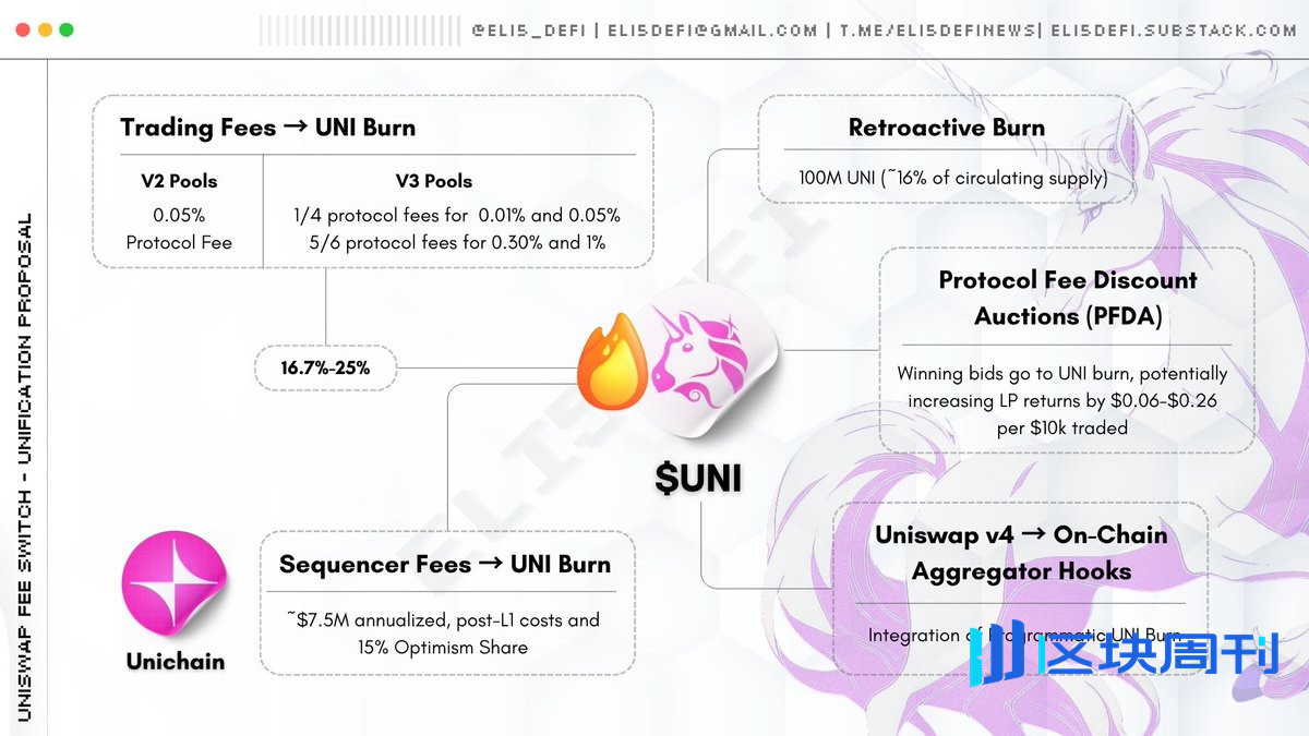 Uniswap重磅提案上线：启动费用开关与销毁机制，竞争对手却称“战略失误” | BlockWeeks