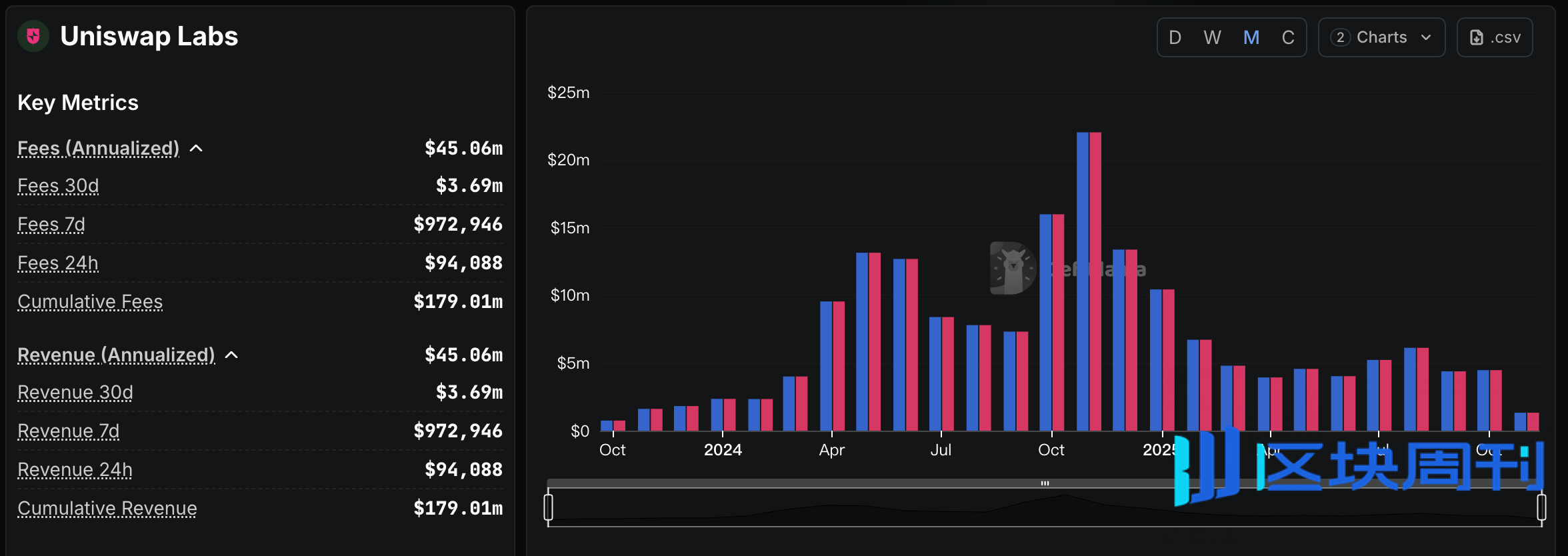 Uniswap重磅提案上线：启动费用开关与销毁机制，竞争对手却称“战略失误” | BlockWeeks