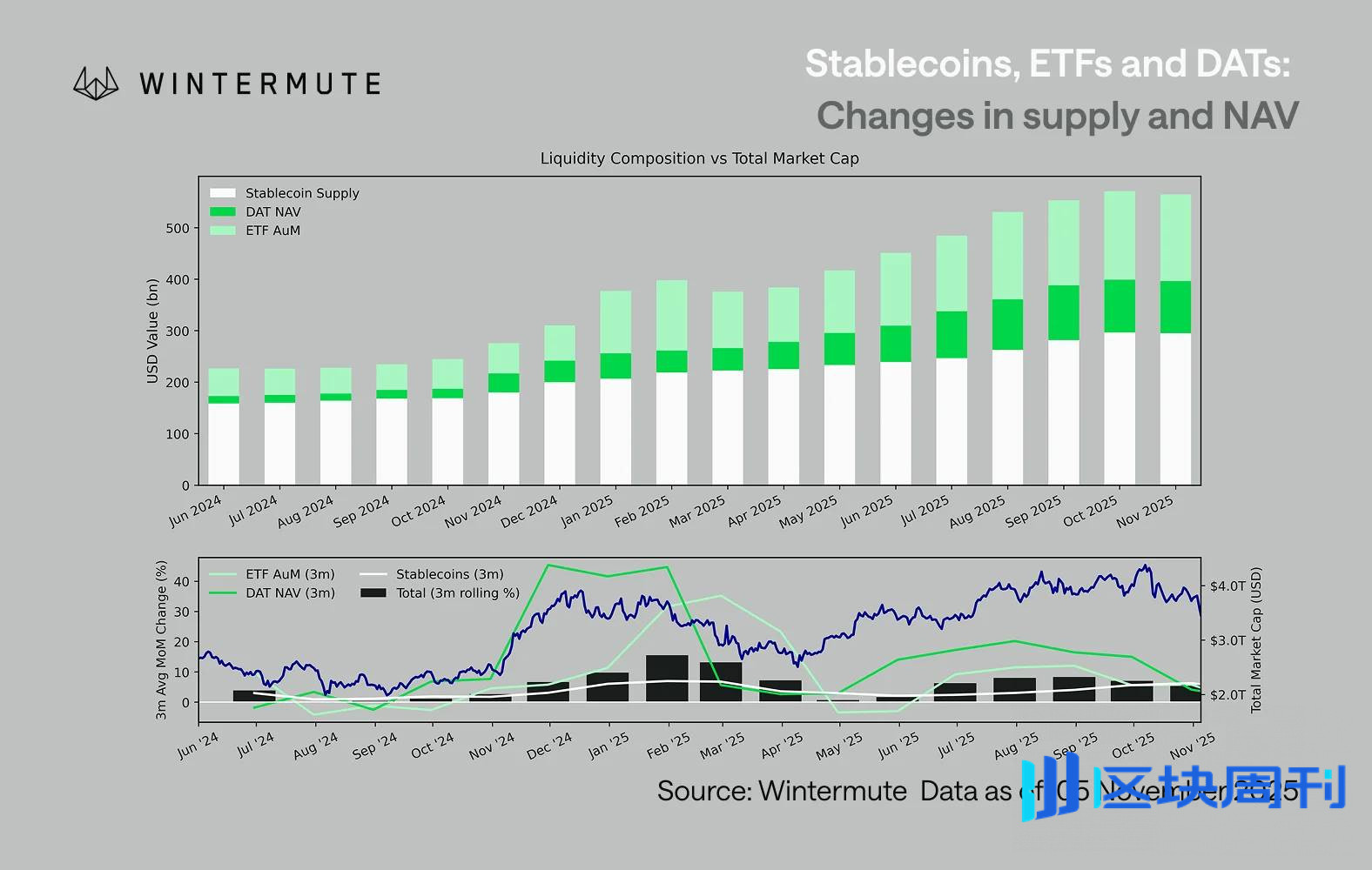 Wintermute：流动性，加密行业的生命线告急