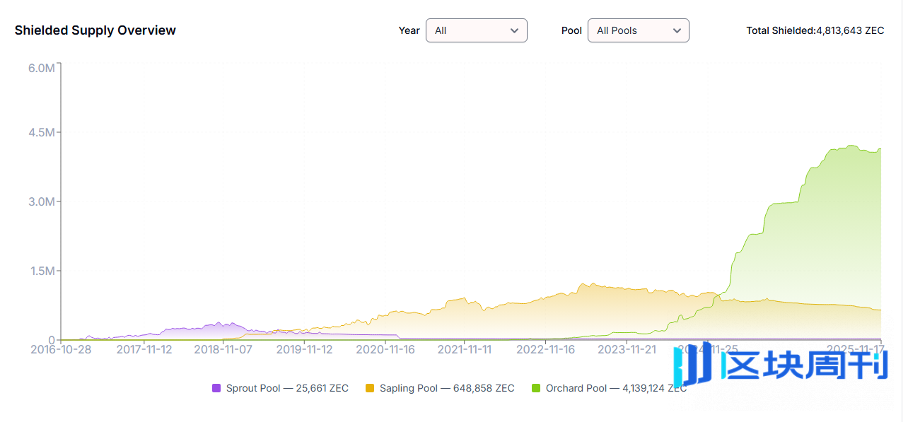 ZEC逆势暴涨后的数据透析：始于需求，终于情绪