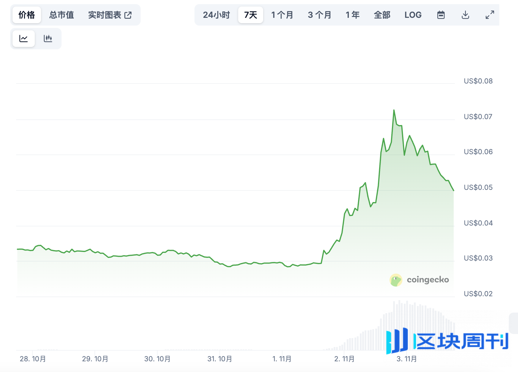 ZKsync获Vitalik力挺但活跃度仍处低位，部分以太坊L2现阶段性复苏 | BlockWeeks