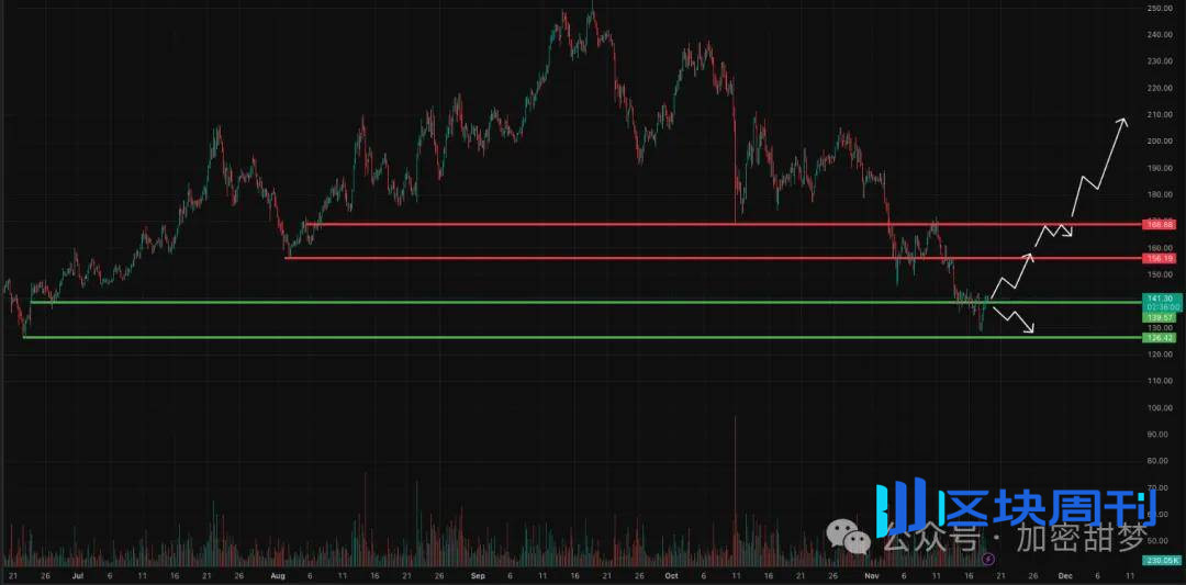 11月18日：熊市指南 BTC、ETH、SOL、XPL、TAO 、LTC行情分析