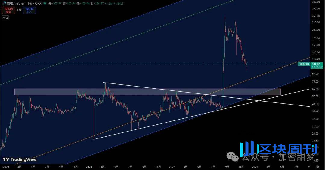11月24日：比特币、以太坊止跌？抄底点位在哪里？SSS、BANANAS31、OKB、MON行情分析