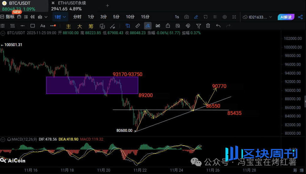 比特币反弹破89000，以太坊剑指3000！今日为什么上涨？本周双重利好来袭，山寨市场全线回升！