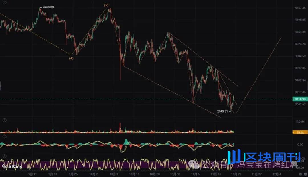 假牛警醒！比特币、以太坊上涨回调，下跌反弹，为何你总在顶部做多、底部追空？抗跌山寨币是他？