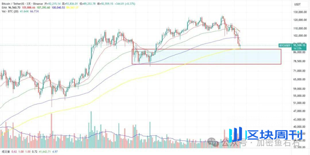比特币、以太坊到底了？止跌？现在可以抄底了？
