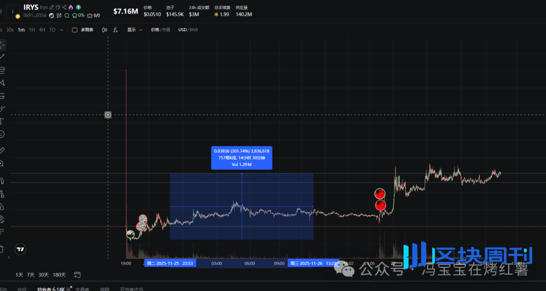 比特币剑指9.2万，以太坊重回3000！山寨下一轮暴涨的起点，精准50%！GUA、SUI、XRP、ZEC、TAO、LTC