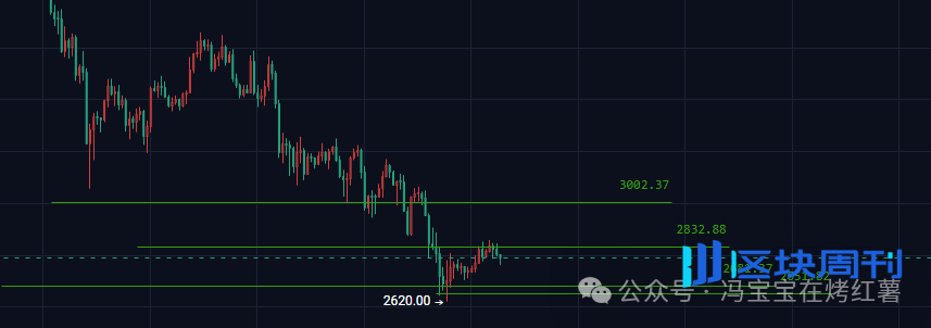 币圈成“慈善”提款机！比特币、以太坊助跌洗盘？抄底点位在哪里？珍惜山寨倒车接人！