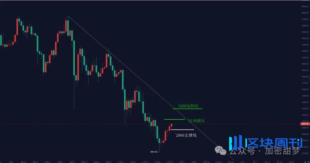 11月27日：比特币、以太坊行情分析