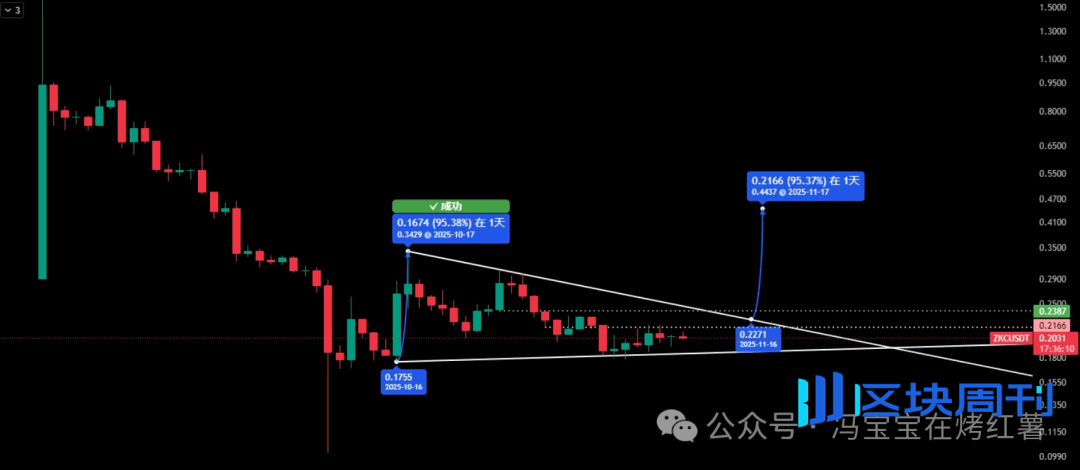 比特币、以太坊拉的越来越快！UNI能涨多高？ZEC还能追？牛市重启了还是死猫跳？