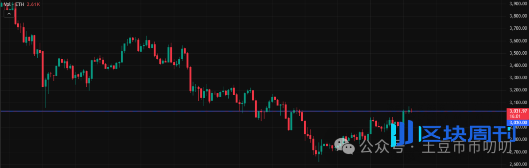 11月27今日行情分析：大反弹来了？还会不会再跌新低？比特币、以太坊、山寨币、链上土狗策略！
