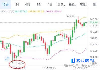 比特币、以太坊止跌？还有二探？大涨前的布局!