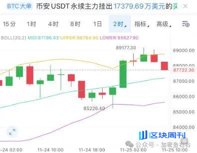 比特币、以太坊做底结束？本周是暴涨关键 ？