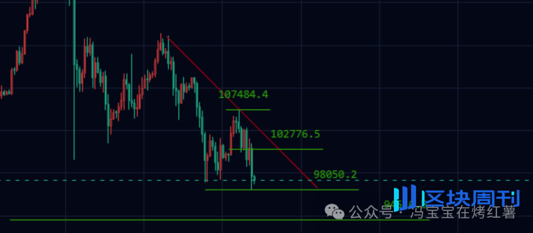 12月不降息？币圈又暴跌！比特币下跌9.8万！土狗币却暴涨100倍！山寨变盘节点？