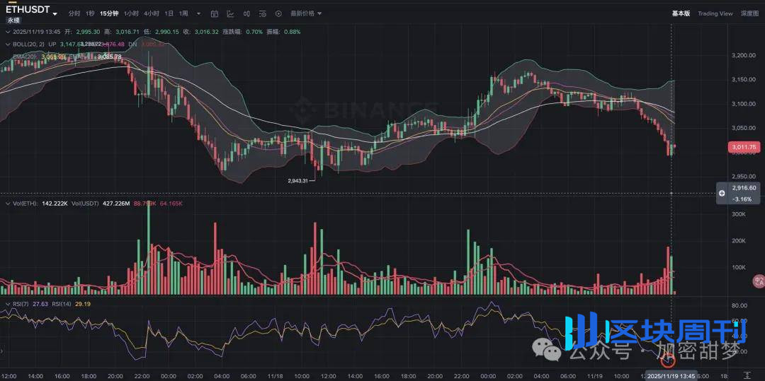 11月18日：熊市指南 BTC、ETH、SOL、XPL、TAO 、LTC行情分析
