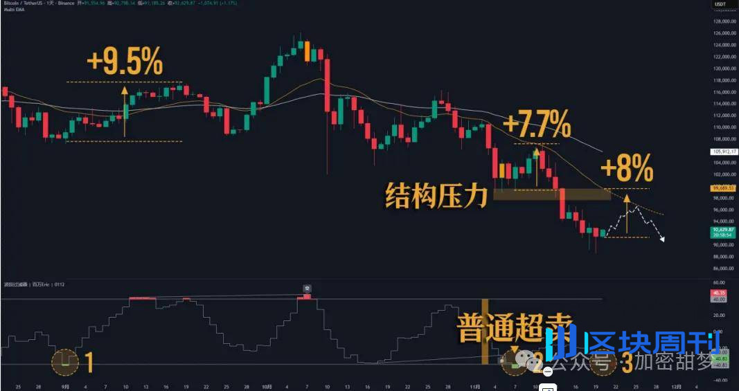 11月20日：BTC、ETH、SOL、MAGIC、DASH行情分析