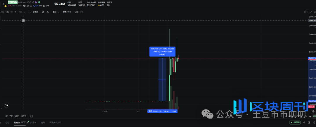 11月27今日行情分析：大反弹来了？还会不会再跌新低？比特币、以太坊、山寨币、链上土狗策略！