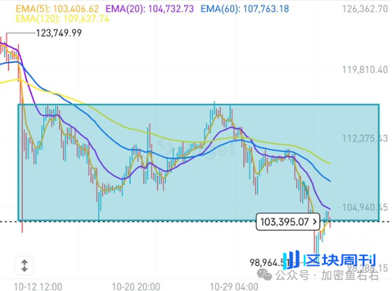 BTC、ETH止跌？反弹？VS反转？暴跌后的山寨布局！